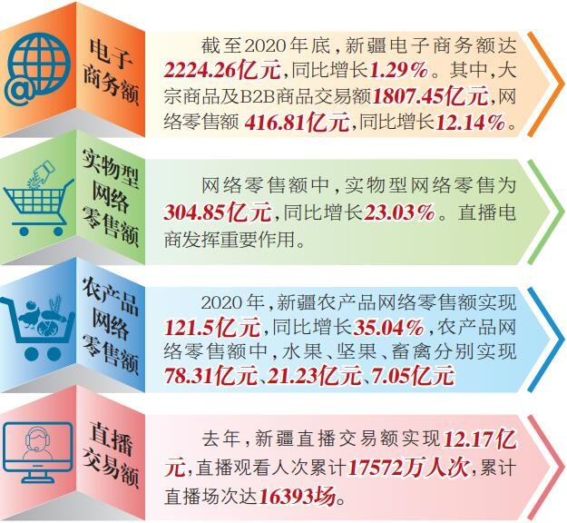 新疆維吾爾自治區(qū)：直播電商基地 名錄匯總