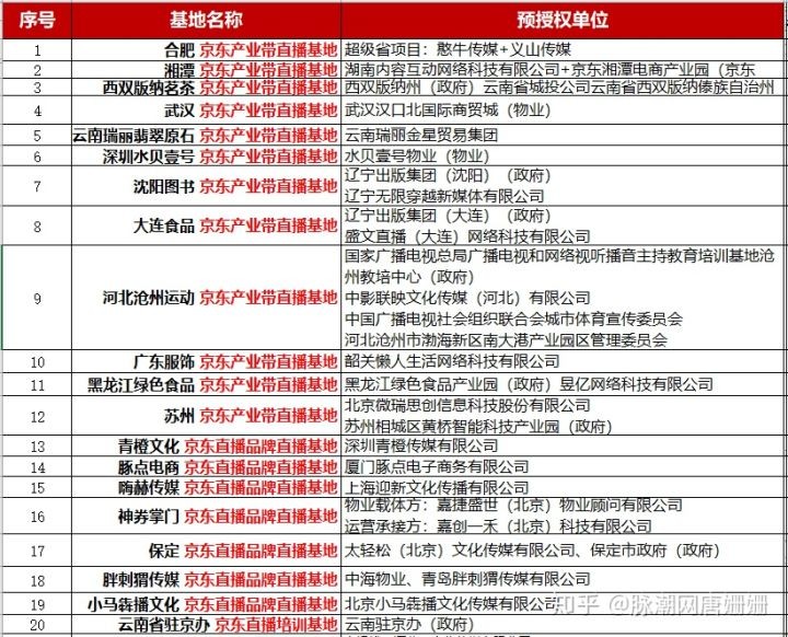 2022京東直播產業帶＆直播基地名單總匯