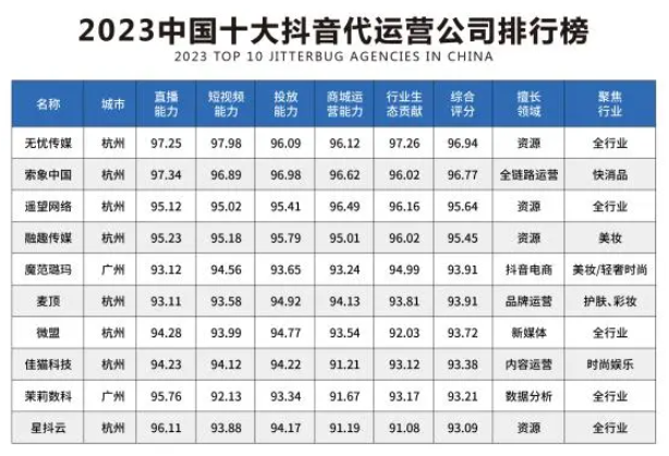 《2023年最新中國十大抖音代運營公司排行榜》