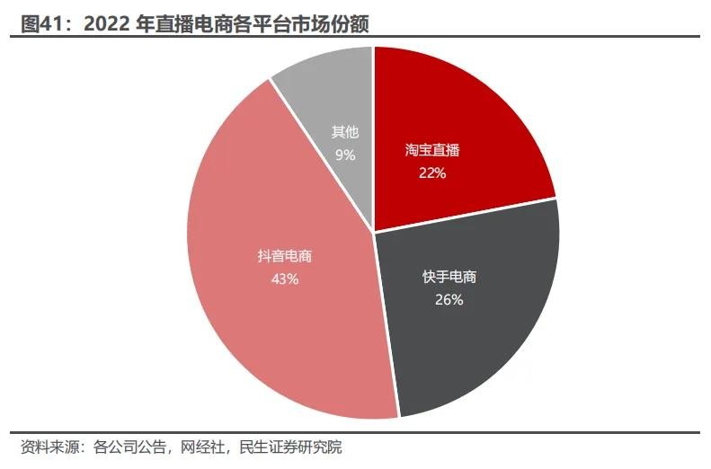 直播行業步入“轉型期”,國內已經形成抖音、快手、淘寶直播“三足鼎立”的局面