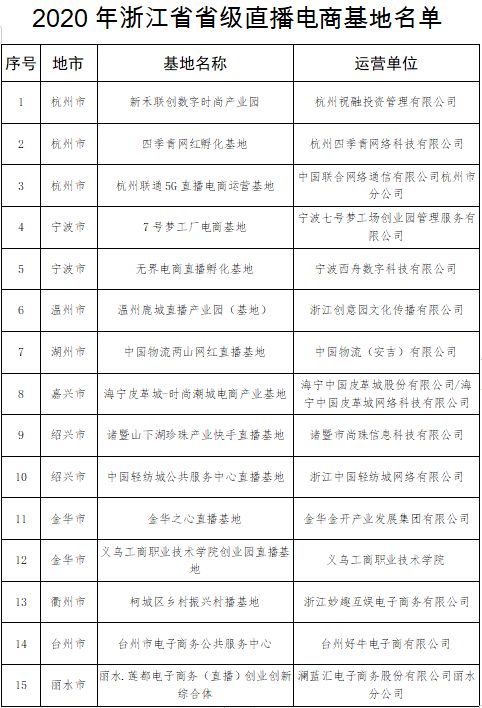 2020年浙江省省級直播電商基地.jpg