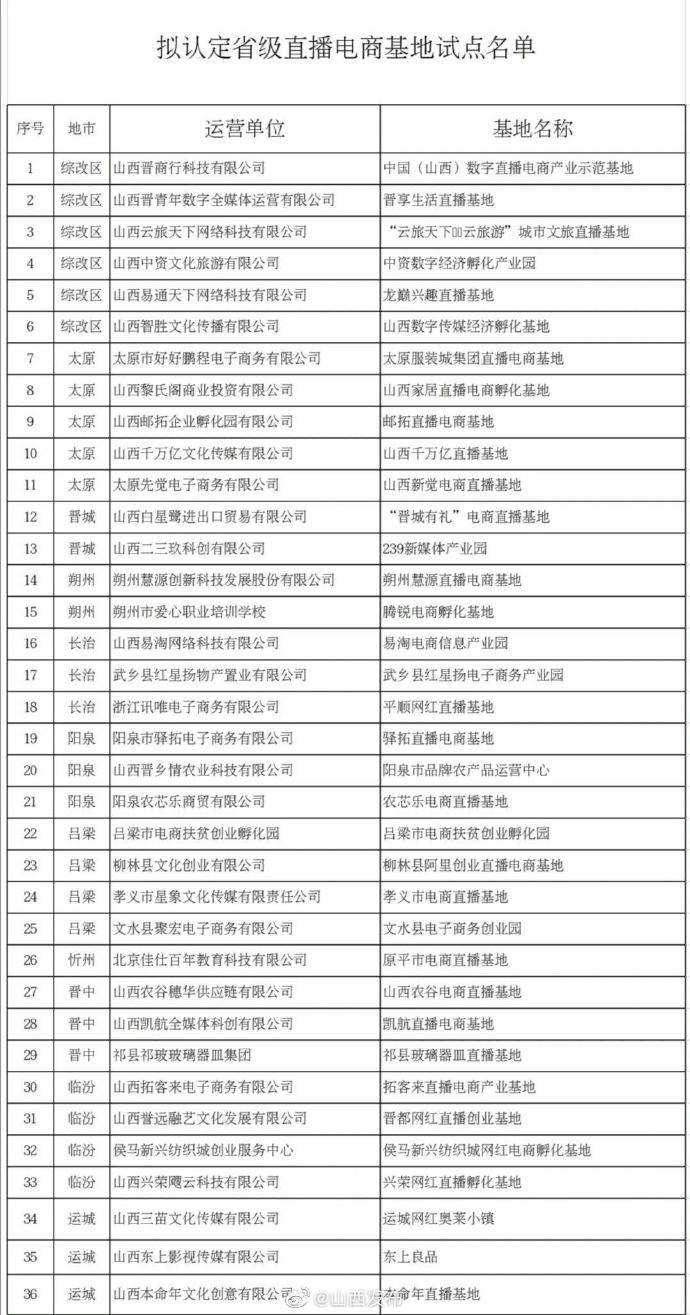 36家！山西省商務廳關于省級直播電商基地試點認定的公示.jpeg