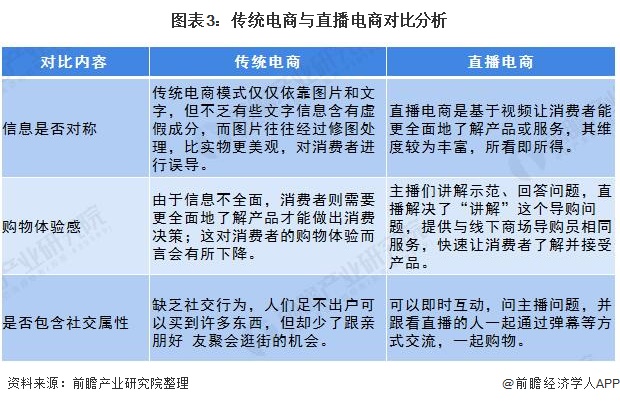 圖表3：傳統電商與直播電商對比分析