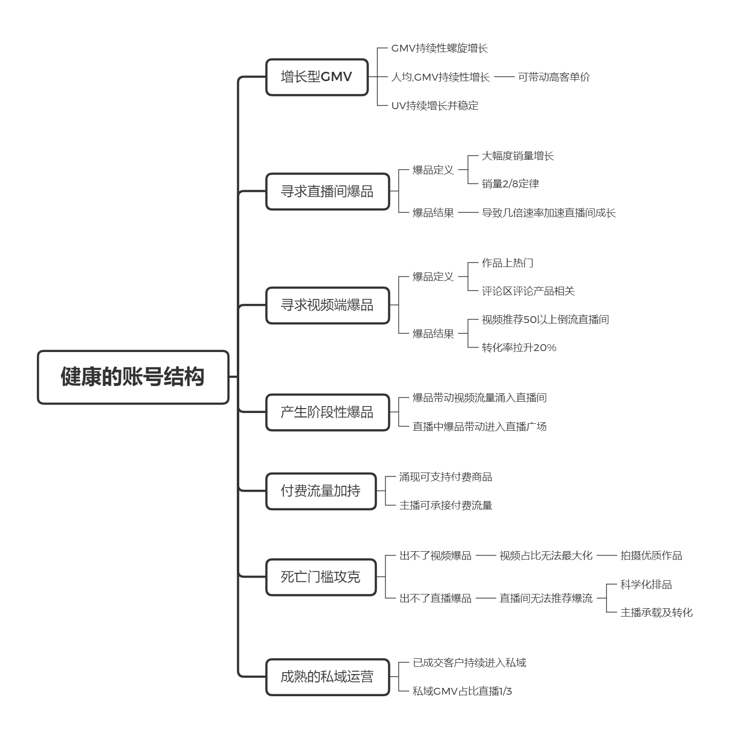 直播帶貨實操超級攻略