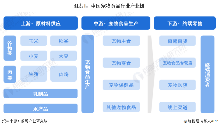 圖表1：中國(guó)寵物食品行業(yè)產(chǎn)業(yè)鏈